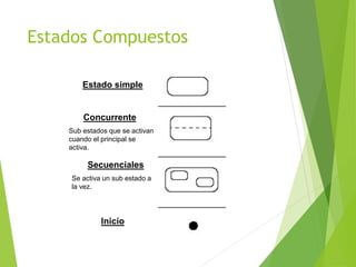 Estados Compuestos
Estado simple
Concurrente
Se activa un sub estado a
la vez.
Secuenciales
Sub estados que se activan
cuando el principal se
activa.
Inicio
 