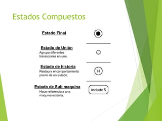 Estados Compuestos
Estado Final
Agrupa diferentes
transiciones en una.
Estado de Unión
Estado de historia
Restaura el comportamiento
previo de un estado.
Estado de Sub maquina
Hace referencia a una
maquina externa.
 