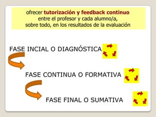 ofrecer tutorización y feedback continuo
         entre el profesor y cada alumno/a,
    sobre todo, en los resultados de la evaluación



FASE INCIAL O DIAGNÓSTICA



    FASE CONTINUA O FORMATIVA



            FASE FINAL O SUMATIVA
 
