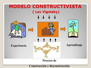 MODELO CONSTRUCTIVISTA
                ( Lev Vigotsky)




Experiencia                             Aprendizaje




                       Proceso de
              Construcción y Reconstrucción
 