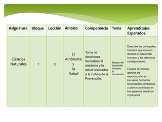 Asignatura Bloque Lección Ámbito Competencia Tema Aprendizajes 
Esperados. 
Ciencias 
Naturales 1 2 
El 
Ambiente 
y 
la 
Salud 
Toma de 
decisiones 
favorables al 
ambiente y la 
salud orientadas 
a la cultura de la 
Prevención. 
Etapas del 
desarrollo 
humano: 
la 
reproducción 
Describe los principales 
cambios que ocurren 
durante el desarrollo 
humano y los relaciona 
consigo mismo. 
Explica el proceso 
general de 
reproducción en 
los seres humanos: 
fecundación, embarazo 
y parto con énfasis en 
los aspectos afectivos 
implicados 
 