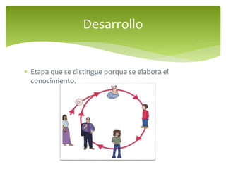 Desarrollo 
 Etapa que se distingue porque se elabora el 
conocimiento. 
 