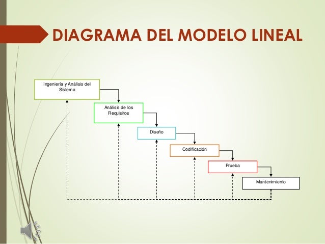 Diseño de software modelo lineal (presentacion)