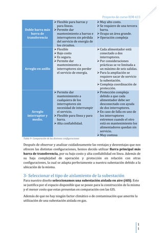 Proyecto de curso IEM-611
1
1
Doble barra más
barra de
transferencia
Flexible para barras y
para líneas.
Permite dar
mantenimiento a barras e
interruptores sin pérdida
del servicio de energía de
los circuitos.
Muy alto costo.
Se requiere de una tercera
barra.
Ocupa un área grande.
Operación compleja
Arreglo en anillo
Flexible
Bajo costo
Es segura.
Permite dar
mantenimiento a
interruptores sin perder
el servicio de energía.
Cada alimentador está
conectado a dos
interruptores.
Por consideraciones
prácticas se ve limitada a
un máximo de seis salidas.
Para la ampliación se
requiere sacar de servicio
la subestación.
Compleja coordinación de
protección.
Arreglo
interruptor y
medio.
Permite dar
mantenimiento a
cualquiera de los
interruptores sin
necesidad de interrumpir
el servicio.
Flexible para línea y para
barra.
Alta confiabilidad.
Protección compleja
debido a que cada
alimentador debe ser
desconectado con ayuda
de dos interruptores.
En caso de falla en uno de
los interruptores
extremos cuando el otro
está en mantenimiento los
alimentadores quedan sin
servicio.
Muy costosa
Tabla 9- Comparación de las distintas configuraciones
Después de observar y analizar cuidadosamente las ventajas y desventajas que nos
ofrecen las distintas configuraciones, hemos decido utilizar Barra principal más
barra de transferencia, por su bajo costo y alta confiabilidad en línea. Además de
su baja complejidad de operación y protección en relación con otras
configuraciones, la cual se adapta perfectamente a nuestra subestación debido a la
ubicación de la misma.
3- Seleccionar el tipo de aislamiento de la subestación
Para nuestro diseño seleccionamos una subestación aislada en aire (AIS). Esto
se justifica por el espacio disponible que se posee para la construcción de la misma
y el menor costo que estas presentan en comparación con las GIS.
Además de que no hay ningún factor climático o de contaminación que amerite la
utilización de una subestación aislada en gas.
 
