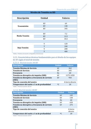 Proyecto de curso IEM-611
7
Niveles de Tensión en RD
Descripción Unidad Valores
Transmisión
KV 69
KV 138
KV 345
Media Tensión
KV 7.2
KV 12.5
KV 34.5
Baja Tensión
V 120
V 240
V 208
V 480
Tabla 2- Niveles de tensión en República Dominicana
1.2.1- Características técnicas fundamentales para el diseño de los equipos
de AT según el nivel de tensión
1.2.1.1- Nivel de tensión 345 KV
Descripción Unidad Valores
Tensión Máxima de Servicio kV 362
Tensión de Servicio kV 345
Frecuencia Hz 60
Tensión no disruptiva de impulso (NBI) kV 1175-1050
Tensión no disruptiva a frecuencia de servicio
(NBC)
kV 950
Tipo de conexión del neutro A tierra directo
Temperatura del suelo a 1 m de profundidad ºC 20
Tabla 3- Nivel de tensión 345 kV
1.2.1.2- Nivel de tensión 138 KV
Descripción Unidad Valores
Tensión Máxima de Servicio kV 145
Tensión de Servicio kV 138
Frecuencia Hz 60
Tensión no disruptiva de impulso (NBI) kV 650
Tensión no disruptiva a frecuencia de servicio
(NBC)
kV 275
Tipo de conexión del neutro A tierra
directo
Temperatura del suelo a 1 m de profundidad ºC 20
Tabla 4- Nivel de tensión 138 kV
 