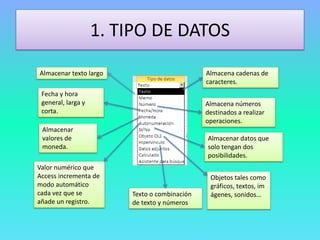 1. TIPO DE DATOS
Almacenar texto largo
Fecha y hora
general, larga y
corta.
Almacena cadenas de
caracteres.
Valor numérico que
Access incrementa de
modo automático
cada vez que se
añade un registro.
Almacena números
destinados a realizar
operaciones.
Almacenar datos que
solo tengan dos
posibilidades.
Almacenar
valores de
moneda.
Texto o combinación
de texto y números
Objetos tales como
gráficos, textos, im
ágenes, sonidos…
 