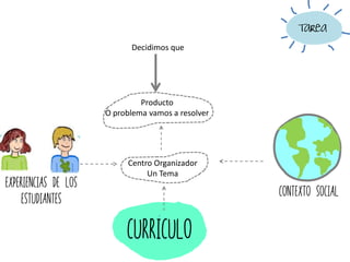 Contexto Social
curriculo
Centro Organizador
Un Tema
Producto
O problema vamos a resolver
Experiencias de los
estudiantes
Tarea
Decidimos que
 