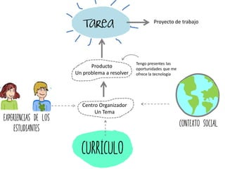 Contexto Social
curriculo
Centro Organizador
Un Tema
Producto
Un problema a resolver
Tarea Proyecto de trabajo
Experiencias de los
estudiantes
Tengo presentes las
oportunidades que me
ofrece la tecnología
 