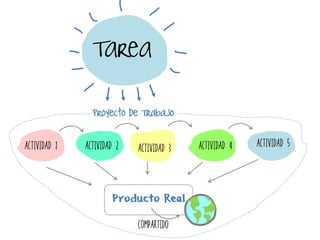 Actividad 1 Actividad 2 Actividad 3 Actividad 4 Actividad 5
Producto Real
Compartido
Tarea
Proyecto de Trabajo
 