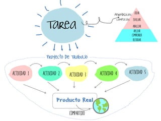 Actividad 1 Actividad 2 Actividad 3 Actividad 4 Actividad 5
Producto Real
Compartido
Tarea
Proyecto de Trabajo
Recordar
Comprender
Aplicar
Analizar
Evaluar
CrearAprendizajes
complejos
 