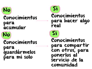 No
Conocimientos
para
acumular
No
Conocimientos
para
guardármelos
para mi solo
Si
Conocimientos
para hacer algo
real
Sí
Conocimientos
para compartir
con otros, para
ponerlos al
servicio de la
comunidad
No
No Si
Si
 