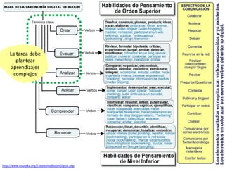 http://www.eduteka.org/TaxonomiaBloomDigital.php
La tarea debe
plantear
aprendizajes
complejos
 