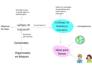 Criterios de
Evaluación
Estándares de
Aprendizaje
evaluables
Se concretan en
Ideas para
Tareas
Contenidos
Necesarios
para alcanzar
Describen lo que
se puede lograr en
cada disciplina
Organizados
en bloques
Indican los resultados
de aprendizaje para
cada Criterio e
evaluación
Objetivos
de etapa
Competencias
 