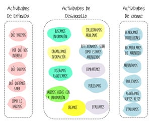 Que haremos
Buscamos
Informacion
Organizamos
Informacion
Hacemos cosas con
la informacion
Reflexionamos sobre
como estamos
aprendiendo
Por que nos
Interesa
Que sabemos
Actividades
de Entrada
Que queremos
saber
Como lo
haremos
Actividades de
Desarrollo
Actividades
de cierre
Solucionamos
problemas
Publicamos
Planteamos
nuevos retos
Compartimos
Elaboramos
conclusiones
Recapitulamos
lo aprendido
Presentamos
Publicamos
Disenamos
Planificamos
evaluamos
evaluamoscreamos
 