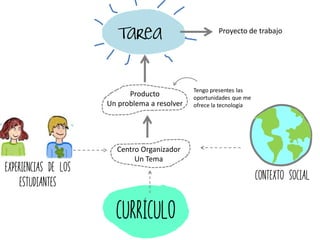 Contexto Social
curriculo
Centro Organizador
Un Tema
Producto
Un problema a resolver
Tarea Proyecto de trabajo
Experiencia...