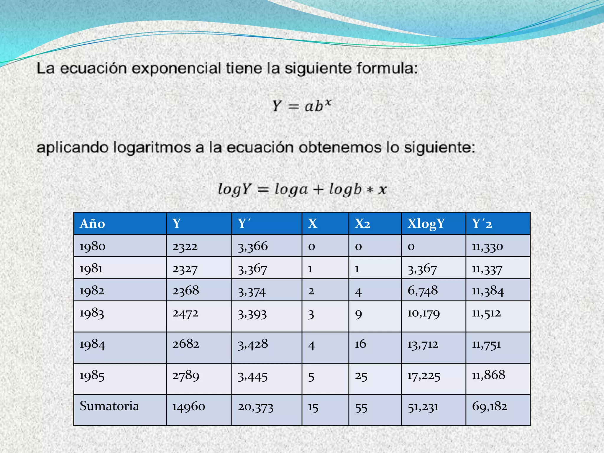 Año         Y       Y´       X    X2   XlogY    Y´2
1980        2322    3,366    0    0    0        11,330
1981        2327    3,367    1    1    3,367    11,337
1982        2368    3,374    2    4    6,748    11,384
1983        2472    3,393    3    9    10,179   11,512

1984        2682    3,428    4    16   13,712   11,751

1985        2789    3,445    5    25   17,225   11,868

Sumatoria   14960   20,373   15   55   51,231   69,182
 
