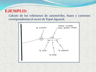 EJEMPLO:
 Calculo de los volúmenes de automóviles, buses y camiones
 correspondientes al sector de Yopal-Aguazul.
 