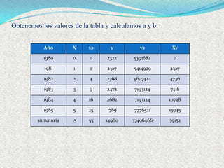 Obtenemos los valores de la tabla y calculamos a y b:


           Año        X    x2      y          y2         Xy

           1980       0     0     2322      5391684      0

           1981       1     1     2327      5414929     2327

           1982       2     4     2368      5607424     4736

           1983       3     9     2472      7193124     7416

           1984       4    16     2682      7193124     10728

           1985       5    25     1789      7778521     13945

         sumatoria    15   55     14960    37496466     39152
 