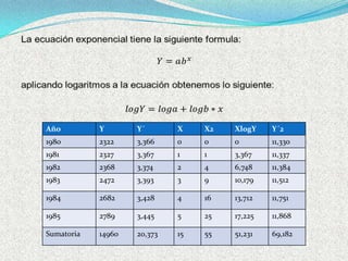 Año         Y       Y´       X    X2   XlogY    Y´2
1980        2322    3,366    0    0    0        11,330
1981        2327    3,367    1    1    3,367    11,337
1982        2368    3,374    2    4    6,748    11,384
1983        2472    3,393    3    9    10,179   11,512

1984        2682    3,428    4    16   13,712   11,751

1985        2789    3,445    5    25   17,225   11,868

Sumatoria   14960   20,373   15   55   51,231   69,182
 