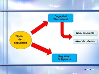 Tipos
de
seguridad
Seguridad
Discrecional
Seguridad
Obligatoria
Nivel de cuenta
Nivel de relación
 