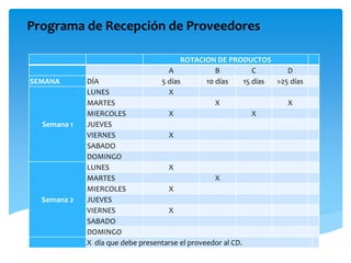 ROTACION DE PRODUCTOS
A B C D
SEMANA DÍA 5 días 10 días 15 días >25 días
Semana 1
LUNES X
MARTES X X
MIERCOLES X X
JUEVES
VIERNES X
SABADO
DOMINGO
Semana 2
LUNES X
MARTES X
MIERCOLES X
JUEVES
VIERNES X
SABADO
DOMINGO
X día que debe presentarse el proveedor al CD.
Programa de Recepción de Proveedores
 