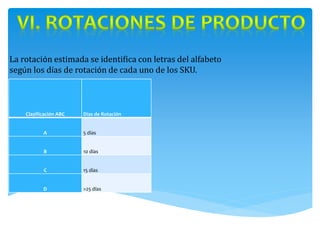 Clasificación ABC Días de Rotación
A 5 días
B 10 días
C 15 días
D >25 días
La rotación estimada se identifica con letras del alfabeto
según los días de rotación de cada uno de los SKU.
 