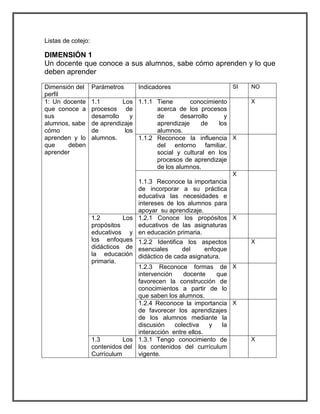 Listas de cotejo: 
DIMENSIÓN 1 
Un docente que conoce a sus alumnos, sabe cómo aprenden y lo que 
deben aprender 
Dimensión del 
perfil 
Parámetros Indicadores SI NO 
1: Un docente 
que conoce a 
sus 
alumnos, sabe 
cómo 
aprenden y lo 
que deben 
aprender 
1.1 Los 
procesos de 
desarrollo y 
de aprendizaje 
de los 
alumnos. 
1.1.1 Tiene conocimiento 
acerca de los procesos 
de desarrollo y 
aprendizaje de los 
alumnos. 
X 
1.1.2 Reconoce la influencia 
del entorno familiar, 
social y cultural en los 
procesos de aprendizaje 
de los alumnos. 
X 
1.1.3 Reconoce la importancia 
de incorporar a su práctica 
educativa las necesidades e 
intereses de los alumnos para 
apoyar su aprendizaje. 
X 
1.2 Los 
propósitos 
educativos y 
los enfoques 
didácticos de 
la educación 
primaria. 
1.2.1 Conoce los propósitos 
educativos de las asignaturas 
en educación primaria. 
X 
1.2.2 Identifica los aspectos 
esenciales del enfoque 
didáctico de cada asignatura. 
X 
1.2.3 Reconoce formas de 
intervención docente que 
favorecen la construcción de 
conocimientos a partir de lo 
que saben los alumnos. 
X 
1.2.4 Reconoce la importancia 
de favorecer los aprendizajes 
de los alumnos mediante la 
discusión colectiva y la 
interacción entre ellos. 
X 
1.3 Los 
contenidos del 
Currículum 
1.3.1 Tengo conocimiento de 
los contenidos del currículum 
vigente. 
X 
 