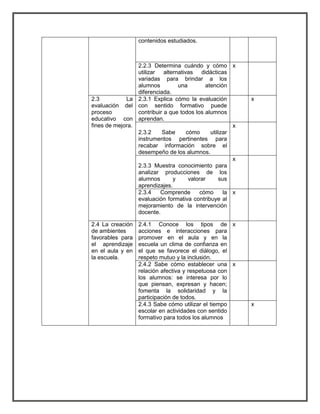 contenidos estudiados. 
2.2.3 Determina cuándo y cómo 
utilizar alternativas didácticas 
variadas para brindar a los 
alumnos una atención 
diferenciada. 
x 
2.3 La 
evaluación del 
proceso 
educativo con 
fines de mejora. 
2.3.1 Explica cómo la evaluación 
con sentido formativo puede 
contribuir a que todos los alumnos 
aprendan. 
x 
2.3.2 Sabe cómo utilizar 
instrumentos pertinentes para 
recabar información sobre el 
desempeño de los alumnos. 
x 
2.3.3 Muestra conocimiento para 
analizar producciones de los 
alumnos y valorar sus 
aprendizajes. 
x 
2.3.4 Comprende cómo la 
evaluación formativa contribuye al 
mejoramiento de la intervención 
docente. 
x 
2.4 La creación 
de ambientes 
favorables para 
el aprendizaje 
en el aula y en 
la escuela. 
2.4.1 Conoce los tipos de 
acciones e interacciones para 
promover en el aula y en la 
escuela un clima de confianza en 
el que se favorece el diálogo, el 
respeto mutuo y la inclusión. 
x 
2.4.2 Sabe cómo establecer una 
relación afectiva y respetuosa con 
los alumnos: se interesa por lo 
que piensan, expresan y hacen; 
fomenta la solidaridad y la 
participación de todos. 
x 
2.4.3 Sabe cómo utilizar el tiempo 
escolar en actividades con sentido 
formativo para todos los alumnos 
x 
 