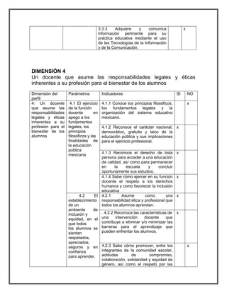 3.3.3 Adquiere y comunica 
información pertinente para su 
práctica educativa mediante el uso 
de las Tecnologías de la Información 
y de la Comunicación. 
x 
DIMENSIÓN 4 
Un docente que asume las responsabilidades legales y éticas 
inherentes a su profesión para el bienestar de los alumnos 
Dimensión del 
perfil 
Parámetros Indicadores SI NO 
4: Un docente 
que asume las 
responsabilidades 
legales y éticas 
inherentes a su 
profesión para el 
bienestar de los 
alumnos 
4.1 El ejercicio 
de la función 
docente en 
apego a los 
fundamentos 
legales, los 
principios 
filosóficos y las 
finalidades de 
la educación 
pública 
mexicana 
4.1.1 Conoce los principios filosóficos, 
los fundamentos legales y la 
organización del sistema educativo 
mexicano. 
x 
4.1.2 Reconoce el carácter nacional, 
democrático, gratuito y laico de la 
educación pública y sus implicaciones 
para el ejercicio profesional. 
x 
4.1.3 Reconoce el derecho de toda 
persona para acceder a una educación 
de calidad, así como para permanecer 
en la escuela y concluir 
oportunamente sus estudios. 
x 
4.1.4 Sabe cómo ejercer en su función 
docente el respeto a los derechos 
humanos y como favorecer la inclusión 
educativa 
x 
. 4.2 El 
establecimiento 
de un 
ambiente de 
inclusión y 
equidad, en el 
que todos 
los alumnos se 
sientan 
respetados, 
apreciados, 
seguros y en 
confianza 
para aprender. 
4.2.1 Asume como una 
responsabilidad ética y profesional que 
todos los alumnos aprendan. 
x 
. 4.2.2 Reconoce las características de 
una intervención docente que 
contribuye a eliminar y/o minimizar las 
barreras para el aprendizaje que 
pueden enfrentar los alumnos. 
x 
4.2.3 Sabe cómo promover, entre los 
integrantes de la comunidad escolar, 
actitudes de compromiso, 
colaboración, solidaridad y equidad de 
género, así como el respeto por las 
x 
 