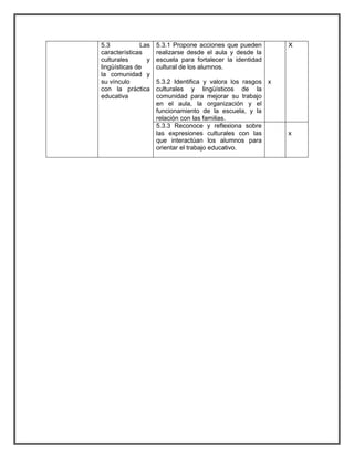 5.3 Las 
características 
culturales y 
lingüísticas de 
la comunidad y 
su vínculo 
con la práctica 
educativa 
5.3.1 Propone acciones que pueden 
realizarse desde el aula y desde la 
escuela para fortalecer la identidad 
cultural de los alumnos. 
5.3.2 Identifica y valora los rasgos 
culturales y lingüísticos de la 
comunidad para mejorar su trabajo 
en el aula, la organización y el 
funcionamiento de la escuela, y la 
relación con las familias. 
x 
X 
5.3.3 Reconoce y reflexiona sobre 
las expresiones culturales con las 
que interactúan los alumnos para 
orientar el trabajo educativo. 
x 
 