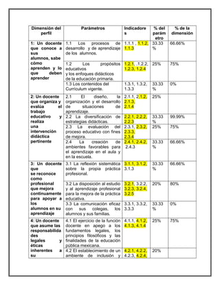 Dimensión del 
perfil 
Parámetros Indicadore 
s 
% del 
parám 
etro 
% de la 
dimensión 
1: Un docente 
que conoce a 
sus 
alumnos, sabe 
cómo 
aprenden y lo 
que deben 
aprender 
1.1 Los procesos de 
desarrollo y de aprendizaje 
de los alumnos. 
1.1.1 , 1.1.2, 
1.1.3 
33.33 
% 
66.66% 
1.2 Los propósitos 
educativos 
y los enfoques didácticos 
de la educación primaria. 
1.2.1, .1.2.2, 
1.2.3, 1.2.4 
25% 75% 
1.3 Los contenidos del 
Currículum vigente. 
1.3.1, 1.3.2, 
1.3.3 
33.33 
% 
0% 
2: Un docente 
que organiza y 
evalúa el 
trabajo 
educativo y 
realiza 
una 
intervención 
didáctica 
pertinente 
2.1 El diseño, la 
organización y el desarrollo 
de situaciones de 
aprendizaje. 
2.1.1, 2.1.2, 
2.1.3, 
2.1.4 
25% 
2.2 La diversificación de 
estrategias didácticas. 
2.2.1, 2.2.2, 
2.2.3 
33.33 
% 
99.99% 
2.3 La evaluación del 
proceso educativo con fines 
de mejora. 
2.3.1, 2.3.2, 
2.3.3, 
2.3.4 
25% 75% 
2.4 La creación de 
ambientes favorables para 
el aprendizaje en el aula y 
en la escuela. 
2.4.1, 2.4.2, 
2.4.3 
33.33 
% 
66.66% 
3: Un docente 
que 
se reconoce 
como 
profesional 
que mejora 
continuamente 
para apoyar a 
los 
alumnos en su 
aprendizaje 
3.1 La reflexión sistemática 
sobre la propia práctica 
profesional. 
3.1.1, 3.1.2, 
3.1.3 
33.33 
% 
66.66% 
3.2 La disposición al estudio 
y al aprendizaje profesional 
para la mejora de la práctica 
educativa. 
3.2.1, 3.2.2, 
3.2.3, 3.2.4, 
3.2.5 
20% 80% 
3.3 La comunicación eficaz 
con sus colegas, los 
alumnos y sus familias. 
3.3.1, 3.3.2, 
3.3.3 
33.33 
% 
0% 
4: Un docente 
que asume las 
responsabilida 
des 
legales y 
éticas 
inherentes a 
su 
4.1 El ejercicio de la función 
docente en apego a los 
fundamentos legales, los 
principios filosóficos y las 
finalidades de la educación 
pública mexicana. 
4.1.1, 4.1.2, 
4.1.3, 4.1.4 
25% 75% 
4.2 El establecimiento de un 
ambiente de inclusión y 
4.2.1, 4.2.2, 
4.2.3, 4.2.4, 
20% 
 