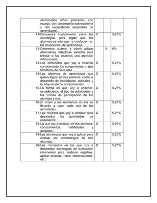 alumnos(los niños promedio, con 
rezago, con desempeño sobresaliente 
y con necesidades especiales de 
aprendizaje). 
11- Demuestra conocimiento sobre las 
estrategias para lograr que los 
alumnos se interesen e involucren en 
las situaciones de aprendizaje. 
X 5.26% 
12- Determina cuándo y cómo utilizar 
alternativas didácticas variadas para 
brindar a los alumnos una atención 
diferenciada. 
X 0% 
13- Los contenidos que voy a enseñar 
considerando los componentes o ejes 
temáticos de cada área. 
X 5.26% 
14- Los objetivos de aprendizaje que 
quiero lograr en mis alumnos, como el 
desarrollo de habilidades, actitudes y 
la adquisición de conocimientos. 
X 5.26% 
15- La forma en que voy a enseñar, 
estableciendo el tipo de actividades y 
las formas de participación de los 
alumnos y mía. 
X 5.26% 
16- El orden y los momentos en los se 
llevarán a cabo cada una de las 
actividades. 
X 5.26% 
17- Los recursos que voy a emplear para 
desarrollar las actividades de 
enseñanza. 
X 5.26% 
18- Lo que voy a evaluar en mis alumnos: 
conocimientos, habilidades y 
actitudes. 
X 5.26% 
19- Las estrategias que voy a aplicar para 
evaluar los aprendizajes de mis 
alumnos. 
X 5.26% 
20- Los momentos en los que voy a 
desarrollar estrategias de evaluación 
(momentos para elaborar registros, 
aplicar pruebas, hacer observaciones, 
etc.). 
X 5.26% 
 
