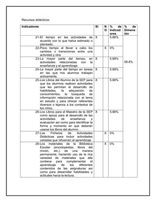 Recursos didácticos: 
Indicadores SI N 
O 
% de 
Indicad 
ores 
% de 
Dimens 
ión 
21- El tiempo en las actividades de 
acuerdo con lo que había estimado o 
planeado. 
X 5.88% 
58.8% 
22- Poco tiempo al llevar a cabo los 
cambios o transiciones entre una 
actividad y otra. 
X 0% 
23- La mayor parte del tiempo, en 
actividades relacionadas con la 
enseñanza y el aprendizaje. 
X 5.88% 
24- La mayor parte del tiempo en tareas 
en las que mis alumnos trabajan 
activamente. 
X 5.88% 
25- Los Libros del Alumno de la SEP para 
que los alumnos realicen actividades 
que les permitan el desarrollo de 
habilidades, la adquisición de 
conocimientos, la búsqueda de 
información relacionada con el tema 
en estudio y para ofrecer referentes 
diversos o lejanos a los contextos de 
los niños. 
X 5.88% 
26- Los Libros para el Maestro de la SEP 
como apoyo para el desarrollo de las 
actividades de enseñanza y 
evaluación así como para identificar la 
forma y momento en que deberán 
usarse los libros del alumno. . 
X 5.88% 
27- Los Ficheros de Actividades 
Didácticas para incluir actividades 
variadas que refuercen el aprendizaje 
X 0% 
28- Los materiales de la Biblioteca 
Escolar (enciclopedias, libros del 
rincón, etc.) de una manera 
permanente, haciendo uso de la rica 
variedad de materiales que ella 
contiene para complementar el 
aprendizaje de los diferentes 
contenidos de las asignaturas así 
como para desarrollar habilidades y 
actitudes hacia la lectura. 
X 0% 
 
