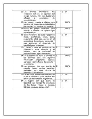 29- Las láminas informativas (las 
estaciones del año, los aparatos del 
cuerpo humano, etc.) para buscar y/o 
reforzar la adquisición de 
conocimientos. 
X 0% 
30- Los mapas, croquis y planos para 
propiciar el desarrollo de habilidades 
de orientación y localización espacial. 
X 5.88% 
31- Utilizo los juegos didácticos para 
motivar y reforzar los aprendizajes 
dentro del aula. 
X 5.88% 
32- Utilizo materiales de reuso y papelería 
(latas, corcholatas, botes, cajas, 
pegamento, etc.) para apoyar en el 
aprendizaje de nociones, conceptos y 
para promover el desarrollo de 
habilidades de expresión. 
X 0% 
33- El pizarrón para el intercambio de 
información entre alumnos y el 
profesor, para la realización de 
demostraciones y procedimientos. 
X 5.88% 
34- Los cuadernos de notas o apuntes de 
los alumnos para que registren 
información importante, realicen 
ejercicios y como fuente de consulta y 
seguimiento. 
X 5.88% 
35- Los espacios con que cuenta la 
escuela (áreas verdes, canchas, 
auditorios, etc.) para reforzar la 
enseñanza de los temas. 
X 5.88% 
36- Los recursos ambientales del entorno 
o de la naturaleza para reforzar los 
temas de las diferentes asignaturas. 
X 0% 
37- Los lugares con que cuenta la 
localidad para reforzar la enseñanza 
de los temas (visitas a museos, 
fábricas, parques, campo, etc.). 
X 0% 
 