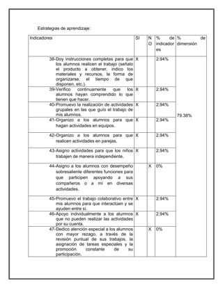 Estrategias de aprendizaje: 
Indicadores SI N 
O 
% de 
indicador 
es 
% de 
dimensión 
38- Doy instrucciones completas para que 
los alumnos realicen el trabajo (señalo 
el producto a obtener, indico los 
materiales y recursos, la forma de 
organizarse, el tiempo de que 
disponen, etc.). 
X 2.94% 
79.38% 
39- Verifico continuamente que los 
alumnos hayan comprendido lo que 
tienen que hacer. 
X 2.94% 
40- Promuevo la realización de actividades 
grupales en las que guío el trabajo de 
mis alumnos. 
X 2.94% 
41- Organizo a los alumnos para que 
hagan actividades en equipos. 
X 2.94% 
42- Organizo a los alumnos para que 
realicen actividades en parejas. 
X 2.94% 
43- Asigno actividades para que los niños 
trabajen de manera independiente. 
X 2.94% 
44- Asigno a los alumnos con desempeño 
sobresaliente diferentes funciones para 
que participen apoyando a sus 
compañeros o a mí en diversas 
actividades. 
X 0% 
45- Promuevo el trabajo colaborativo entre 
mis alumnos para que interactúen y se 
ayuden entre sí. 
X 2.94% 
46- Apoyo individualmente a los alumnos 
que no pueden realizar las actividades 
por su cuenta. 
X 2.94% 
47- Dedico atención especial a los alumnos 
con mayor rezago, a través de la 
revisión puntual de sus trabajos, la 
asignación de tareas especiales y la 
promoción constante de su 
participación. 
X 0% 
 