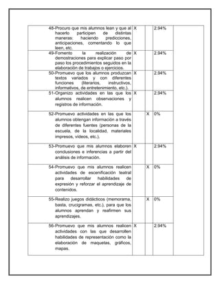 48- Procuro que mis alumnos lean y que al 
hacerlo participen de distintas 
maneras: haciendo predicciones, 
anticipaciones, comentando lo que 
leen, etc. 
X 2.94% 
49- Fomento la realización de 
demostraciones para explicar paso por 
paso los procedimientos seguidos en la 
elaboración de trabajos o ejercicios. 
X 2.94% 
50- Promuevo que los alumnos produzcan 
textos variados y con diferentes 
funciones (literarios, instructivos, 
informativos, de entretenimiento, etc.). 
X 2.94% 
51- Organizo actividades en las que los 
alumnos realicen observaciones y 
registros de información. 
X 2.94% 
52- Promuevo actividades en las que los 
alumnos obtengan información a través 
de diferentes fuentes (personas de la 
escuela, de la localidad, materiales 
impresos, vídeos, etc.). 
X 0% 
53- Promuevo que mis alumnos elaboren 
conclusiones e inferencias a partir del 
análisis de información. 
X 2.94% 
54- Promuevo que mis alumnos realicen 
actividades de escenificación teatral 
para desarrollar habilidades de 
expresión y reforzar el aprendizaje de 
contenidos. 
X 0% 
55- Realizo juegos didácticos (memorama, 
basta, crucigramas, etc.), para que los 
alumnos aprendan y reafirmen sus 
aprendizajes. 
X 0% 
56- Promuevo que mis alumnos realicen 
actividades con las que desarrollen 
habilidades de representación como la 
elaboración de maquetas, gráficos, 
mapas. 
X 2.94% 
 