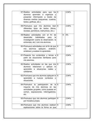 57- Realizo actividades para que los 
alumnos aprendan a organizar y 
presentar información a través de 
diversos medios (esquemas, cuadros, 
textos, gráficas, etc.). 
X 2.94% 
58- Promuevo que mis alumnos lean 
diferentes tipos de textos (libros, 
revistas, periódicos, instructivos, etc.). 
X 2.94% 
59- Realizo actividades con el fin de 
desarrollar habilidades para la 
investigación (como la observación, la 
entrevista, etc.) con mis alumnos. 
X 0% 
60- Promuevo actividades con el fin de que 
mis alumnos apliquen, analicen, 
sinteticen y evalúen lo aprendido. 
X 2.94% 
61- Presento los contenidos y temas a 
partir de situaciones familiares para 
mis alumnos. 
X 2.94% 
62- Realizo actividades en las que mis 
alumnos relacionan y aplican lo 
aprendido a situaciones reales y 
cotidianas. 
X 2.94% 
63- Promuevo que mis alumnos apliquen lo 
aprendido a nuevos contextos o 
situaciones. 
X 2.94% 
64- Promuevo la participación de la 
mayoría de mis alumnos en las 
actividades grupales, como puestas en 
común, exposiciones, interrogatorios, 
etc. 
X 2.94% 
65- Promuevo que mis alumnos participen 
por iniciativa propia. 
X 2.94% 
66- Promuevo que mis alumnos realicen 
explicaciones sobre la forma en que 
X 2.94% 
 