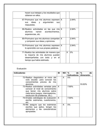 hacen sus trabajos y los resultados que 
obtienen en ellos. 
67- Promuevo que mis alumnos expresen 
sus ideas y argumenten sus 
respuestas. 
X 2.94% 
68- Realizo actividades en las que mis 
alumnos narran acontecimientos, 
experiencias, etc. 
X 2.94% 
69- Promuevo que mis alumnos compartan 
y comparen sus ideas y opiniones. 
X 2.94% 
70- Promuevo que mis alumnos expresen 
lo aprendido con sus propias palabras. 
X 2.94% 
71- Realizo las actividades de manera que 
la mayoría de mis alumnos puedan 
desempeñarlas con éxito y en el 
tiempo que había estimado. 
X 0% 
Evaluación 
Indicadores: SI NO % de 
Indicadores 
% de 
dimensión 
72- Realizo diagnóstico al inicio del 
ciclo escolar, para conocer los 
conocimientos previos de mis 
alumnos. 
X 0% 
53.83% 
73- Realizo actividades variadas para 
conocer el nivel de conocimiento 
que tienen mis alumnos sobre 
cada tema (juegos, interrogatorios, 
resolución de problemas, etc.). 
X 7.69% 
74- Empleo estrategias de evaluación 
escrita: exámenes, cuestionarios, 
etc. 
X 7.69% 
75- Me aseguro que los exámenes 
escritos que aplico, tengan los 
elementos y las características 
apropiadas. 
X 0% 
 