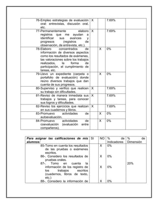 76- Empleo estrategias de evaluación 
oral: entrevistas, discusión oral, 
etc. 
X 7.69% 
77- Permanentemente elaboro 
registros que me ayudan a 
identificar sus avances y 
progresos (registros de 
observación, de entrevista, etc.). 
X 7.69% 
78- Elaboro concentrados de 
información de diversos aspectos 
como los resultados de exámenes, 
las valoraciones sobre los trabajos 
realizados, la forma de 
participación, el cumplimiento de 
tareas, etc. 
X 0% 
79- Llevo un expediente (carpeta o 
portafolio de evaluación) donde 
reúno diversos trabajos que dan 
cuenta de sus progresos. 
X 0% 
80- Superviso y verifico que realicen 
su trabajo sin dificultades. 
X 7.69% 
81- Reviso de manera inmediata sus 
trabajos y tareas, para conocer 
sus logros y dificultades. 
X 7.69% 
82- Reviso los ejercicios que realizan 
en sus cuadernos y libros. 
X 7.69% 
83- Promuevo actividades de 
autoevaluación. 
X 0% 
84- Promuevo actividades de 
coevaluación (evaluación entre 
compañeros). 
X 0% 
Para asignar las calificaciones de mis 
alumnos: 
SI NO % de 
Indicadores 
% de 
Dimensión 
85- Tomo en cuenta los resultados 
de las pruebas o exámenes 
escritos. 
86- . Considero los resultados de 
pruebas orales. 
87- . Tomo en cuenta la 
información de los registro de 
los trabajos escritos 
(cuadernos, libros de texto, 
etc.) 
88- . Considero la información de 
X 
X 
X 
X 
0% 
0% 
0% 
0% 
20% 
 