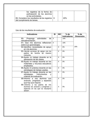 los registros de la forma de 
participación de los alumnos 
en las actividades. 
89. Considero los resultados de los registros 
del cumplimiento de tareas. 
X 
20% 
Uso de los resultados de evaluación: 
Indicadores SI NO % de 
Indicadores 
% de 
Dimensión 
90- Propongo actividades de 
retroalimentación. 
X 10% 
20% 
91- Que mis alumnos reflexionen 
sobre sus aprendizajes. 
X 10% 
92- Identifico necesidades de apoyo 
en mis alumnos. 
X 0% 
93- Decido acciones de apoyo con los 
padres de familia de manera 
conjunta. 
X 0% 
94- Ajusto mi trabajo docente en la 
planeación de las clases. 
X 0% 
95- Ajusto mi trabajo docente en los 
materiales y recursos educativos 
empleados. 
X 0% 
96- Ajusto mi práctica docente en las 
estrategias de trabajo usadas. 
X 0% 
97- Ajusto mi trabajo docente en las 
estrategias, instrumentos y 
criterios de evaluación. 
X 0% 
98- Informo a mis alumnos sus 
avances, progresos y aspectos 
que hay que mejorar. 
99- Informo a los padres de mis 
alumnos los avances y progresos y 
aspectos en los que es necesario 
apoyar. 
X 
X 
0% 
0% 
 