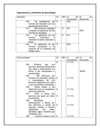 Organización y ambientes de aprendizaje: 
Indicador SI NO % de 
indicadores 
% de 
Dimensión 
100- Se establezcan las 
normas de disciplina con las 
aportaciones de todos. 
X 25% 
50% 
101- Mis alumnos respeten 
y acepten la aplicación de las 
normas de disciplina. 
X 0% 
102- La aplicación de las 
normas conduzcan a 
mantener el salón ordenado y 
limpio. 
X 0% 
103- La aplicación de las 
normas conduzcan a la 
creación de un ambiente de 
trabajo sano. 
X 25% 
Como profesor SI NO % de 
indicadores 
% de 
dimensión 
104- Propicio que mis 
alumnos expresen libremente 
sus ideas y sentimientos sin 
temor a ser ridiculizados o 
sancionados. 
105- . Me preocupo por 
conocer los intereses, gustos 
y necesidades de mis 
alumnos platicando con ellos 
o con sus padres y familiares. 
106- Estoy atento a las 
relaciones que se establecen 
entre mis alumnos. 
107- Trato a todos mis 
alumnos por igual, sin tener 
favoritismos. 
108- Manifiesto 
preocupación y afecto por 
mis alumnos a través de 
diversos medios o formas 
(platicando con ellos, 
dándoles algún material que 
necesitan, etc.). 
109- . Animo y motivo a mis 
X 
X 
X 
X 
X 
X 
11.11% 
11.11% 
11.11% 
11.11% 
11.11% 
11.11% 
88.8% 
 
