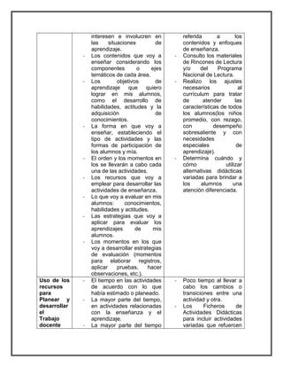 interesen e involucren en 
las situaciones de 
aprendizaje. 
- Los contenidos que voy a 
enseñar considerando los 
componentes o ejes 
temáticos de cada área. 
- Los objetivos de 
aprendizaje que quiero 
lograr en mis alumnos, 
como el desarrollo de 
habilidades, actitudes y la 
adquisición de 
conocimientos. 
- La forma en que voy a 
enseñar, estableciendo el 
tipo de actividades y las 
formas de participación de 
los alumnos y mía. 
- El orden y los momentos en 
los se llevarán a cabo cada 
una de las actividades. 
- Los recursos que voy a 
emplear para desarrollar las 
actividades de enseñanza. 
- Lo que voy a evaluar en mis 
alumnos: conocimientos, 
habilidades y actitudes. 
- Las estrategias que voy a 
aplicar para evaluar los 
aprendizajes de mis 
alumnos. 
- Los momentos en los que 
voy a desarrollar estrategias 
de evaluación (momentos 
para elaborar registros, 
aplicar pruebas, hacer 
observaciones, etc.). 
referida a los 
contenidos y enfoques 
de enseñanza. 
- Consulto los materiales 
de Rincones de Lectura 
y/o del Programa 
Nacional de Lectura. 
- Realizo los ajustes 
necesarios al 
currículum para tratar 
de atender las 
características de todos 
los alumnos(los niños 
promedio, con rezago, 
con desempeño 
sobresaliente y con 
necesidades 
especiales de 
aprendizaje). 
- Determina cuándo y 
cómo utilizar 
alternativas didácticas 
variadas para brindar a 
los alumnos una 
atención diferenciada. 
Uso de los 
recursos 
para 
Planear y 
desarrollar 
el 
Trabajo 
docente 
- El tiempo en las actividades 
de acuerdo con lo que 
había estimado o planeado. 
- La mayor parte del tiempo, 
en actividades relacionadas 
con la enseñanza y el 
aprendizaje. 
- La mayor parte del tiempo 
- Poco tiempo al llevar a 
cabo los cambios o 
transiciones entre una 
actividad y otra. 
- Los Ficheros de 
Actividades Didácticas 
para incluir actividades 
variadas que refuercen 
 