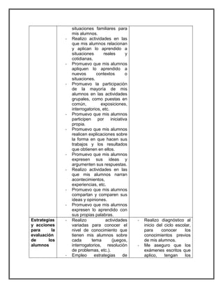 situaciones familiares para 
mis alumnos. 
- Realizo actividades en las 
que mis alumnos relacionan 
y aplican lo aprendido a 
situaciones reales y 
cotidianas. 
- Promuevo que mis alumnos 
apliquen lo aprendido a 
nuevos contextos o 
situaciones. 
- Promuevo la participación 
de la mayoría de mis 
alumnos en las actividades 
grupales, como puestas en 
común, exposiciones, 
interrogatorios, etc. 
- Promuevo que mis alumnos 
participen por iniciativa 
propia. 
- Promuevo que mis alumnos 
realicen explicaciones sobre 
la forma en que hacen sus 
trabajos y los resultados 
que obtienen en ellos. 
- Promuevo que mis alumnos 
expresen sus ideas y 
argumenten sus respuestas. 
- Realizo actividades en las 
que mis alumnos narran 
acontecimientos, 
experiencias, etc. 
- Promuevo que mis alumnos 
compartan y comparen sus 
ideas y opiniones. 
- Promuevo que mis alumnos 
expresen lo aprendido con 
sus propias palabras. 
Estrategias 
y acciones 
para la 
evaluación 
de los 
alumnos 
- Realizo actividades 
variadas para conocer el 
nivel de conocimiento que 
tienen mis alumnos sobre 
cada tema (juegos, 
interrogatorios, resolución 
de problemas, etc.). 
- Empleo estrategias de 
- Realizo diagnóstico al 
inicio del ciclo escolar, 
para conocer los 
conocimientos previos 
de mis alumnos. 
- Me aseguro que los 
exámenes escritos que 
aplico, tengan los 
 