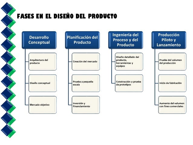 Diseño de un producto.