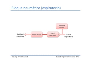 Bloque	neumáIco	(espiratorio)	
MSc.	Ing.	Daniel	Thevenet	 Curso	de	Ingeniería	Biomédica	-	2017	
Rama	
espiratoria	
Válvula	
espiratoria	
Sensor	de	ﬂujo	
Sensor	de	
presión	
Salida	al	
ambiente	
 