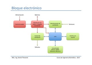Bloque	electrónico	
MSc.	Ing.	Daniel	Thevenet	 Curso	de	Ingeniería	Biomédica	-	2017	
Fuente	de	poder	
Distribución	de	
poder	y	cargador	
de	baterías	
CPU	
Control	de	
venIlación	
Monitorización	de	
venIlación	
Válvulas	
Interfaz	con	
usuario	
ConecIvidad		
(RS232,	RS485,	
Ethernet,	USB,	etc.)	
Sensores	
Baterías	Alimentación	
 