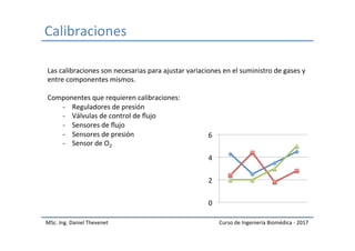 Calibraciones	
MSc.	Ing.	Daniel	Thevenet	 Curso	de	Ingeniería	Biomédica	-	2017	
Las	calibraciones	son	necesarias	para	ajustar	variaciones	en	el	suministro	de	gases	y	
entre	componentes	mismos.	
	
Componentes	que	requieren	calibraciones:	
-  Reguladores	de	presión	
-  Válvulas	de	control	de	ﬂujo	
-  Sensores	de	ﬂujo	
-  Sensores	de	presión	
-  Sensor	de	O2	
0	
2	
4	
6	
 