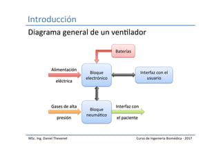 Introducción	
MSc.	Ing.	Daniel	Thevenet	 Curso	de	Ingeniería	Biomédica	-	2017	
Diagrama	general	de	un	venIlador	
Bloque	
neumáIco	
Bloque	
electrónico	
Alimentación	
	
eléctrica	
Baterías	
Interfaz	con	el	
usuario	
Gases	de	alta	
	
presión	
Interfaz	con	
	
el	paciente	
 