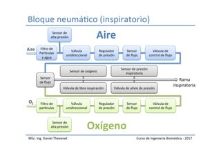 Bloque	neumáIco	(inspiratorio)	
MSc.	Ing.	Daniel	Thevenet	 Curso	de	Ingeniería	Biomédica	-	2017	
Regulador	
de	presión	
Sensor	
de	ﬂujo	
Filtro	de		
Par_culas	
y	agua	
Válvula	
unidireccional	
Sensor	de		
alta	presión	
Válvula	de	
control	de	ﬂujo	
Aire	
Regulador	
de	presión	
Sensor	
de	ﬂujo	
Filtro	de		
par_culas	
Válvula	
unidireccional	
Sensor	de		
alta	presión	
Válvula	de	
control	de	ﬂujo	
Oxígeno	
Válvula	de	libre	respiración	
Sensor	de	oxígeno	
Válvula	de	alivio	de	presión	
Sensor	de	presión	
inspiratoria	
Rama	
inspiratoria	
Sensor	
de	ﬂujo	
Aire	
O2	
 