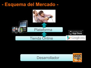 - Esquema del Mercado -
Desarrollador
Plataforma
Tienda Online
 